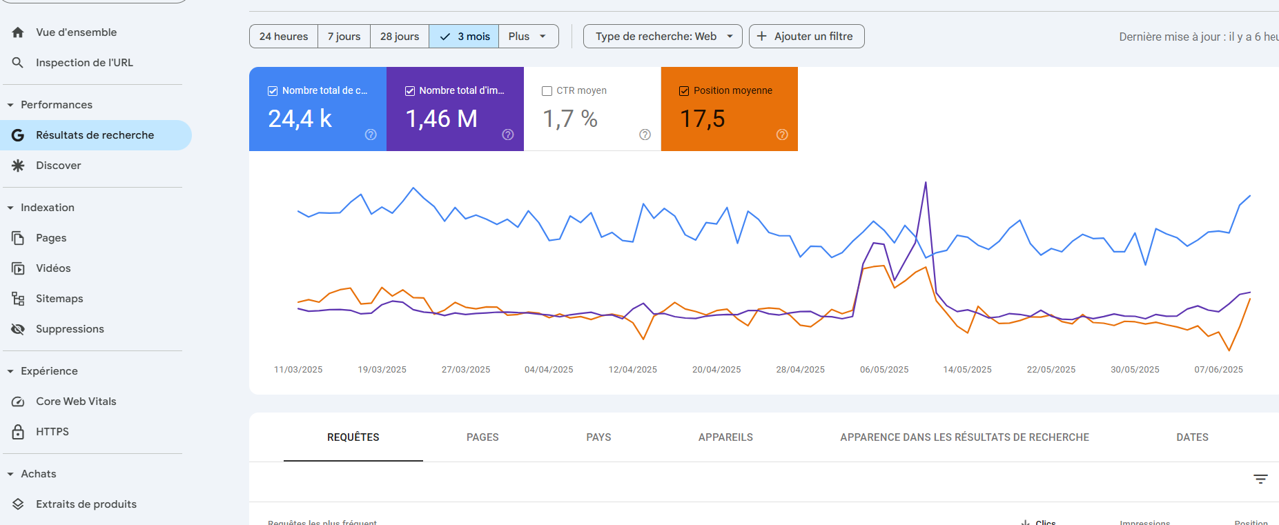 Référencement SEO d'un site à plus de 6000 visiteurs par mois