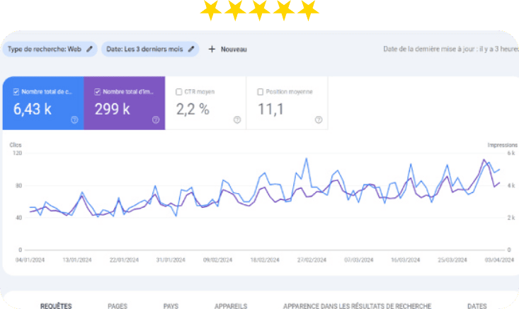 Statistiques du référencement SEO d'un client