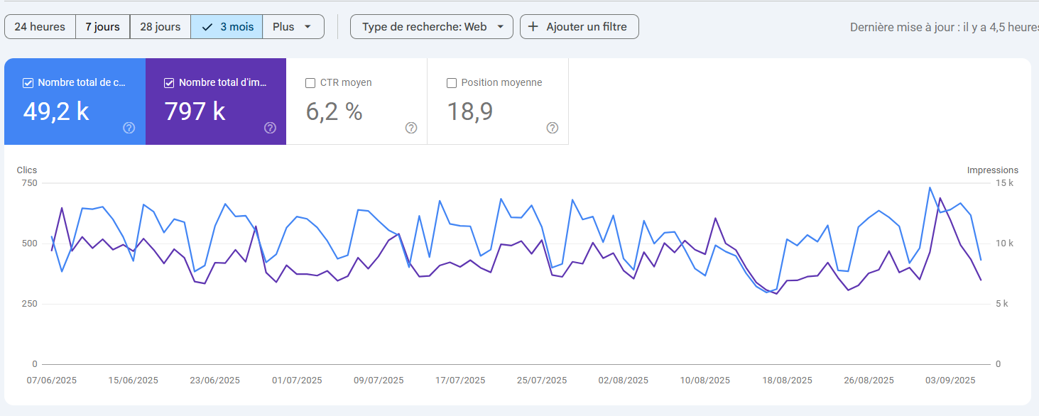 Résultats de la Search Console - 14 000 visiteurs/Mois