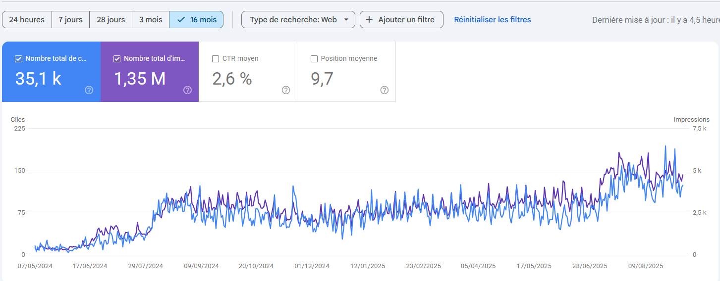 Résultats de la Search Console - 3000 visiteurs/Mois