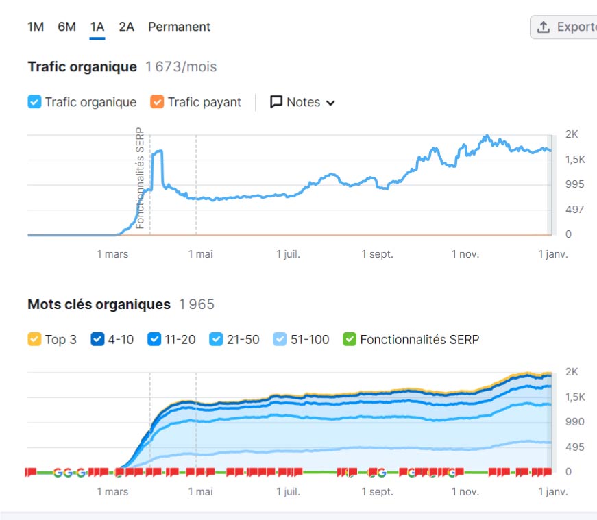 Recherche de mots-clés, photo de Semrush